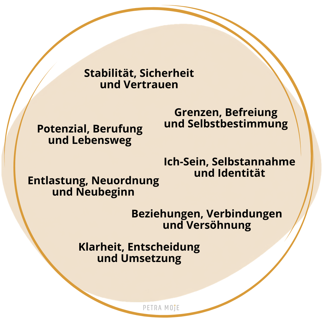 Die 7 Themenwelten der MEVOLYs. Petra Moje